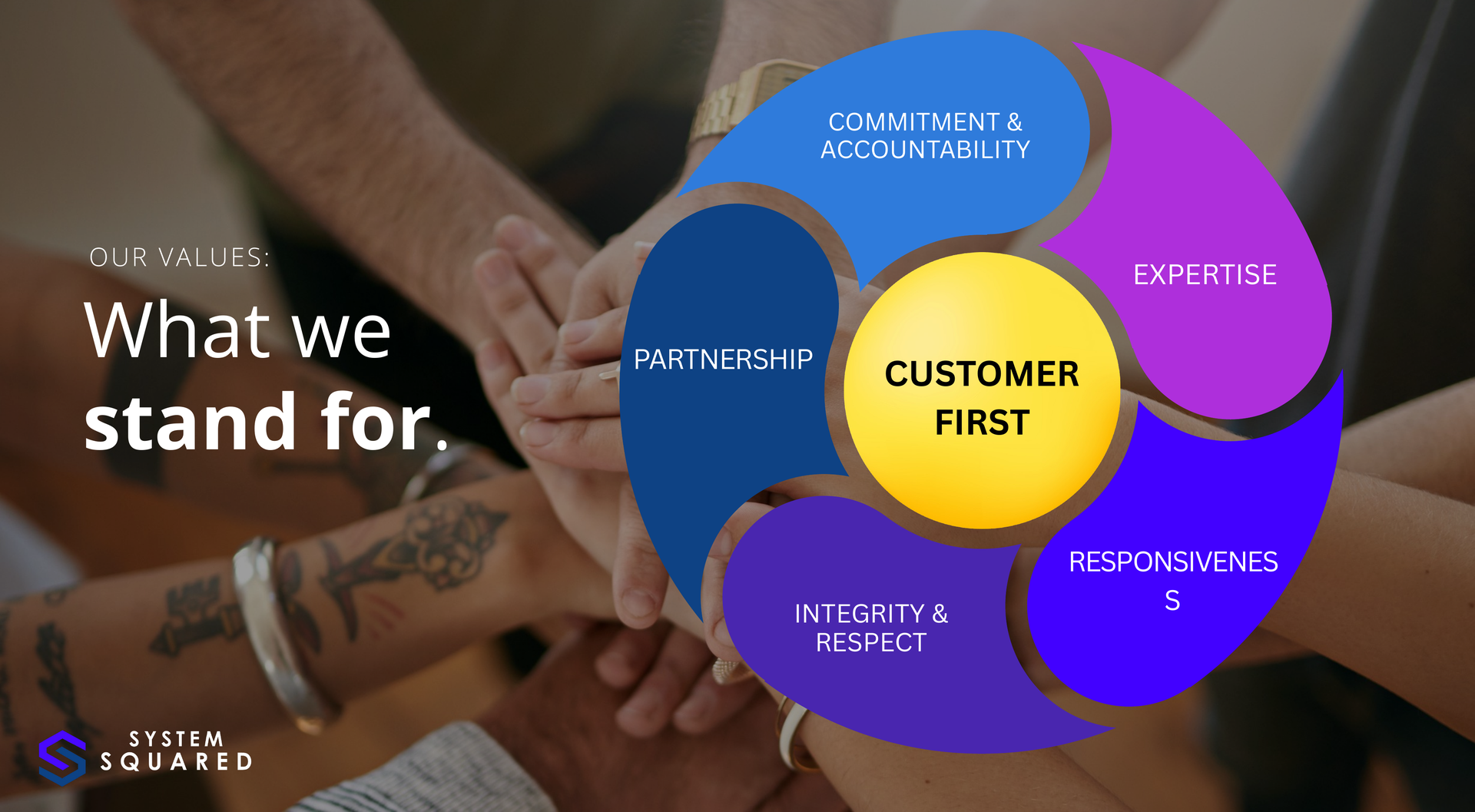 System Squared values — Customer First, Responsiveness, Expertise, Commitment & Accountability, Integrity & Respect, Partnership